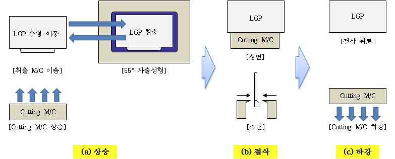 Gate 절삭 공정