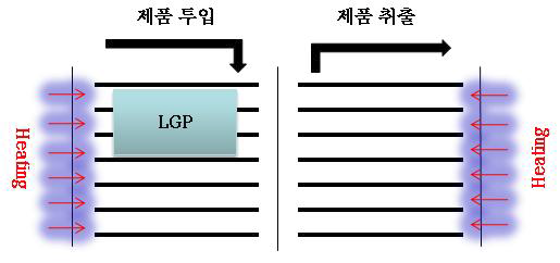 Aging M/C 공정 개략도