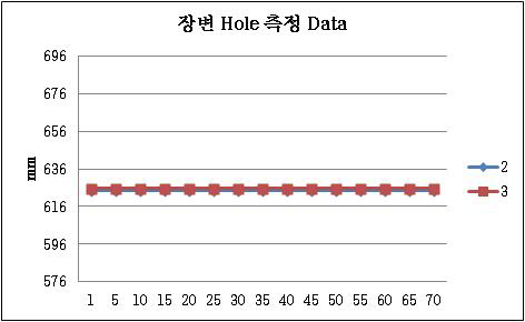 경면후 Hole 장변 방향 측정 Data