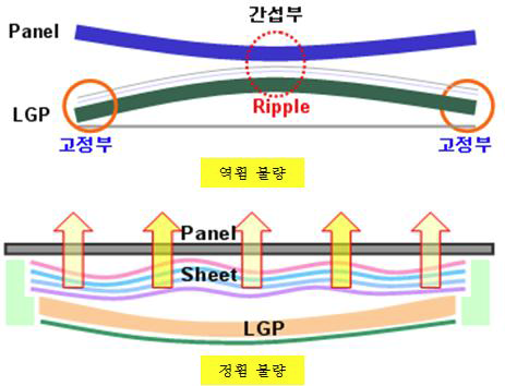 도광판 휨 불량의 종류