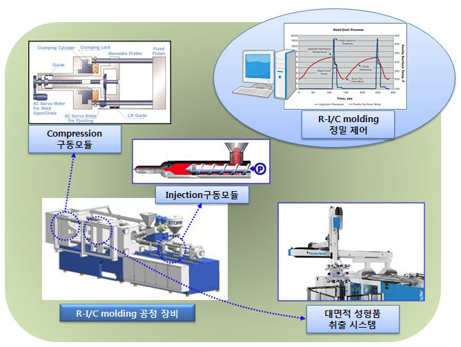 R-I/C molding 공정 장비 개념도