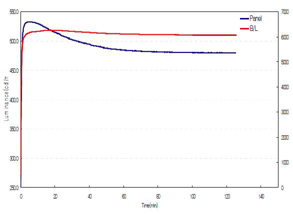 시간 경과에 따른 휘도 변화 그래프
