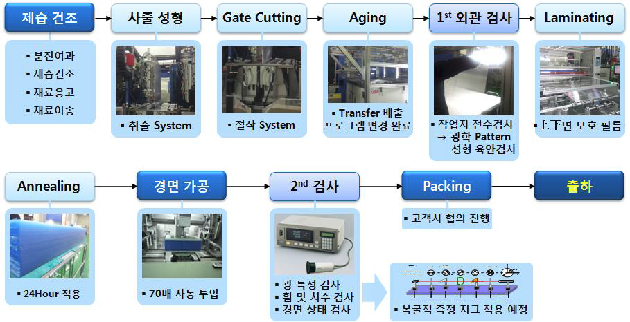 50인치급 대면적 복합 광 기능 부품(도광판) 공정 사양