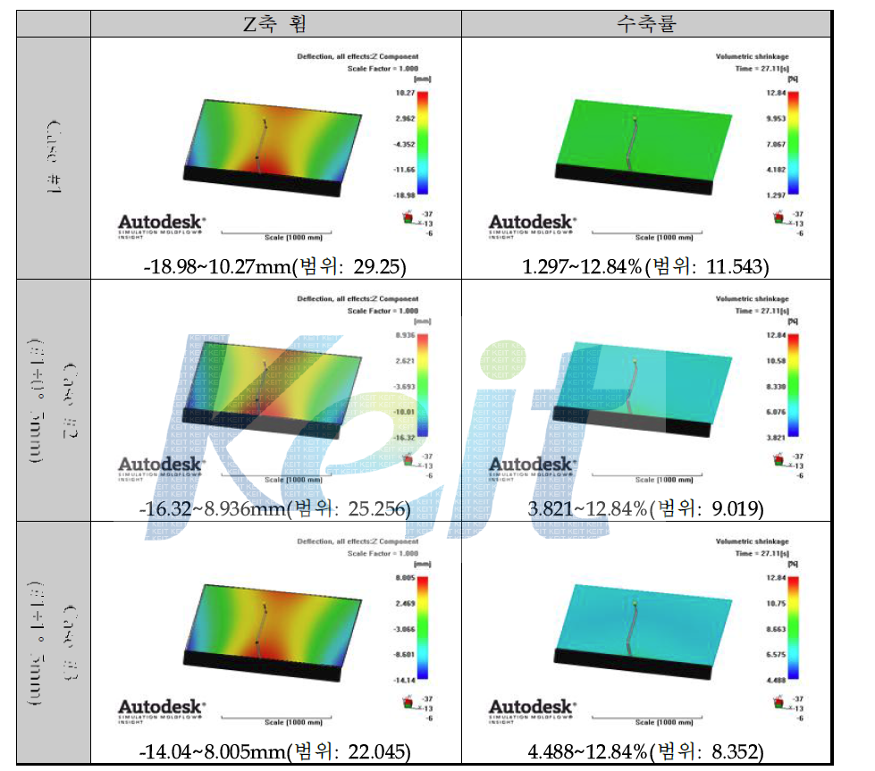 게이트 두께에 따른 휨 및 수축률 변화