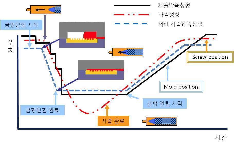 R-I/C molding 공정 장비 개념도