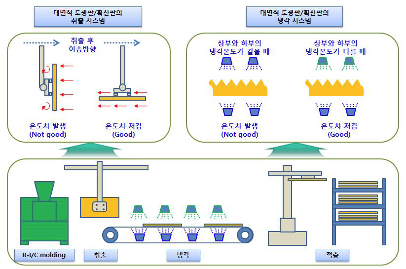 대면적 취출, 냉각 및 에이징 시스템 개념도