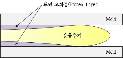 온도 저하로 인한 고화층 발생