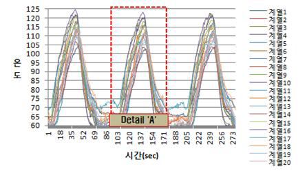 시간에 따른 온도 변화