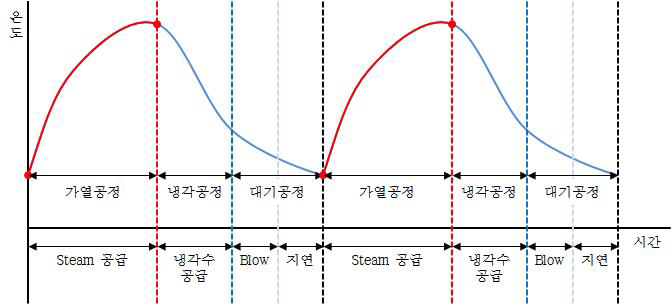 급속 가열/ 냉각 시스템 공정 사이클