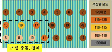 Point별 온도 분포