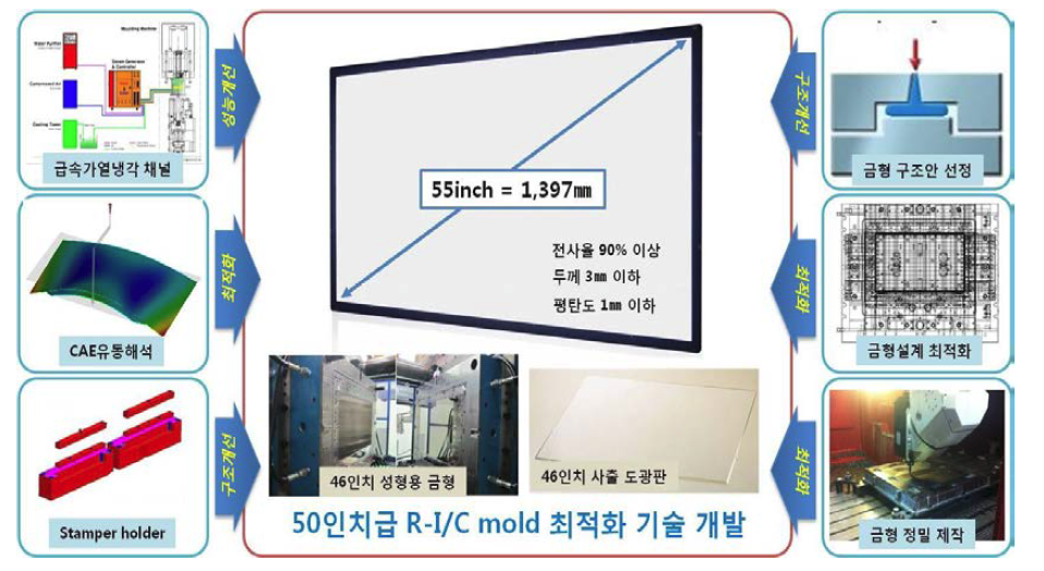 50인치급 R-I/C Molding 개발 요소 기술