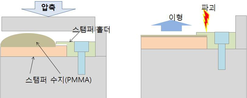 스탬퍼와 스탬퍼 홀더부의 수지유입