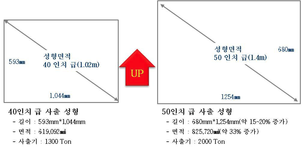 40인치 ▶ 50인치 도광판 Size up