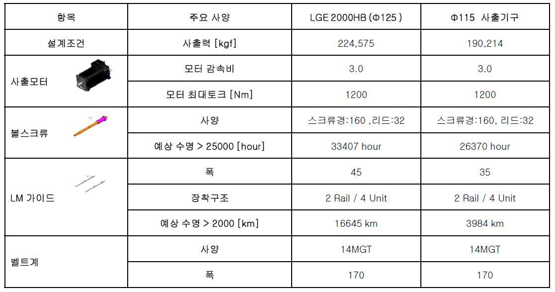 사출기구 주요부품 사양 선정 결과