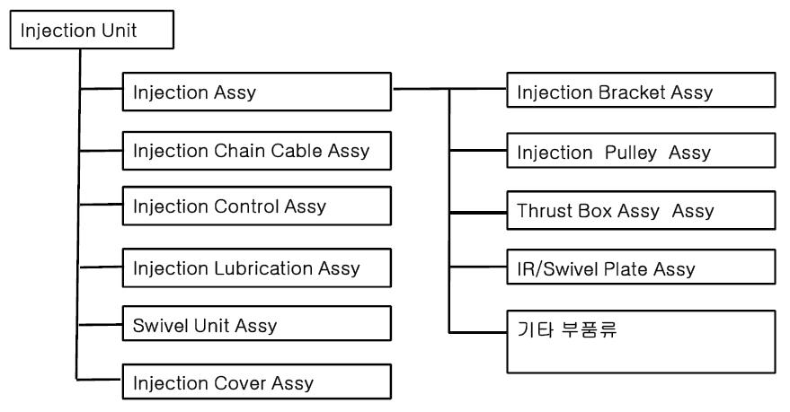 사출 Unit의 BOM 구조