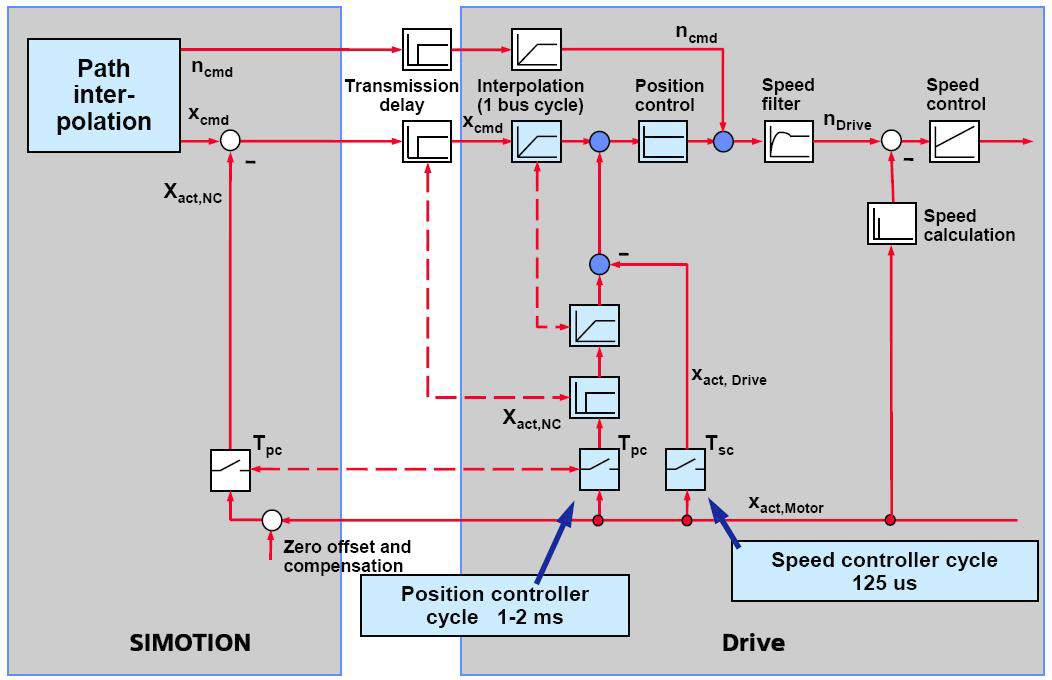 Dynamic servo control의 제어시스템 구조