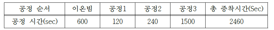 초기 공정 조건