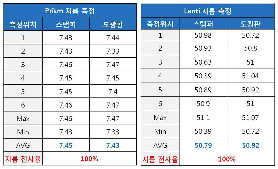 전사율 측정 결과