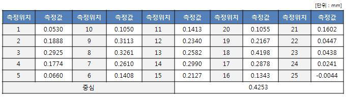 도광판 상면의 위치별 측정 결과