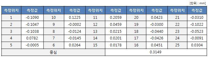 도광판 하면의 위치별 측정 결과