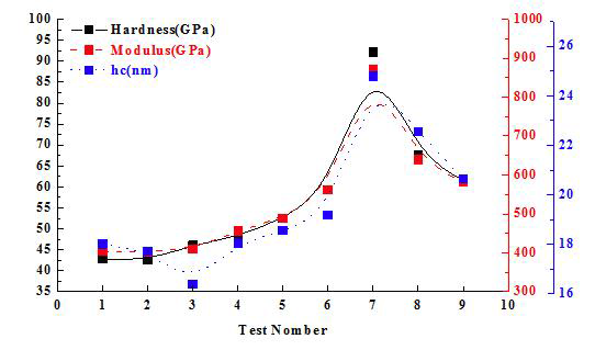 Nano indentor 장비를 이용한 박막 경도 측정 결과