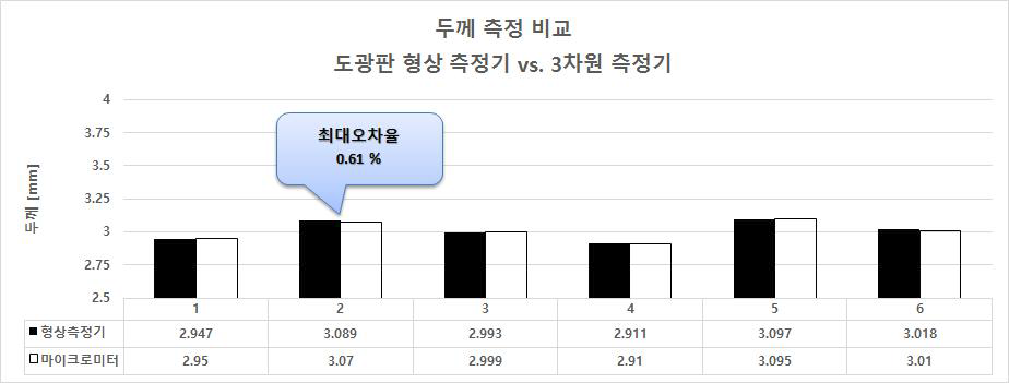 두께 측정에 대한 비교