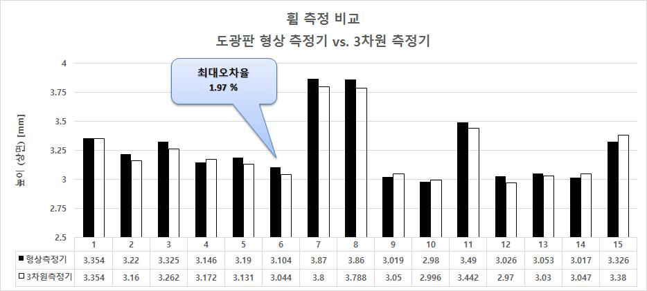 휨(높이) 측정에 대한 비교