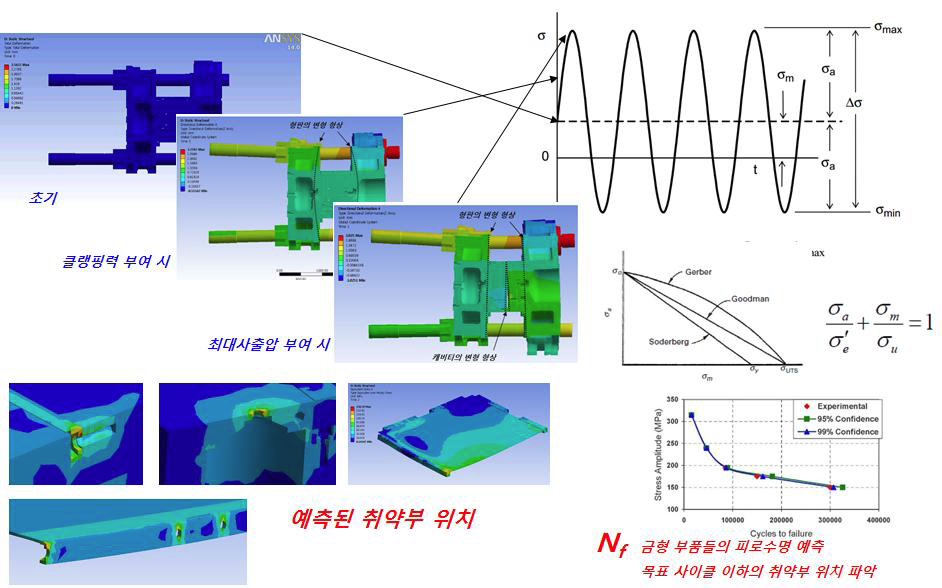 예측된 취약부의 피로수명을 구하는 해석 절차
