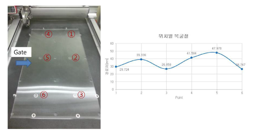 대면적 도광판의 복굴절 측정 과정 및 결과