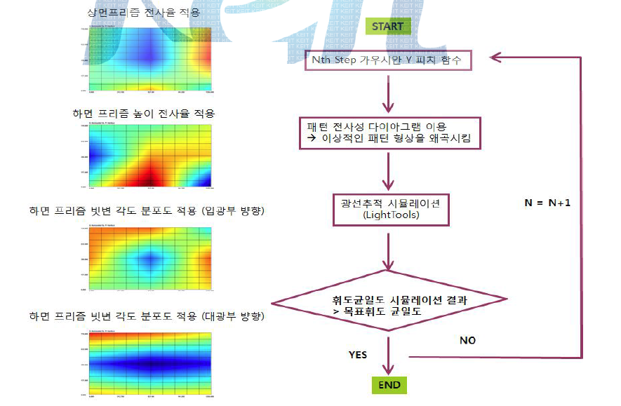 미세패턴 전사 다이아그램(좌), 광학 패턴 설계 알고리듬(우)