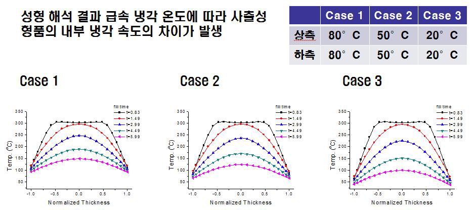 급속 냉각에 따른 사출성형품의 내부 온도분포 CAE 해석 결과