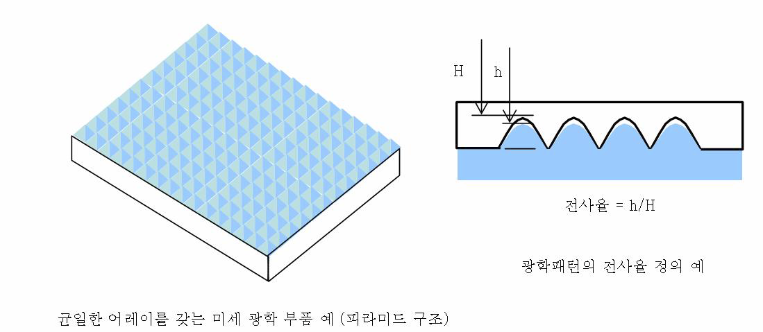 균일한 어레이를 갖는 광학 부품 그림과 단면 형상별 전사성 정의 예