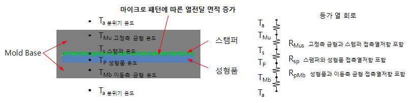 스탬퍼 적용에 따른 성형품의 냉각 특성 변화