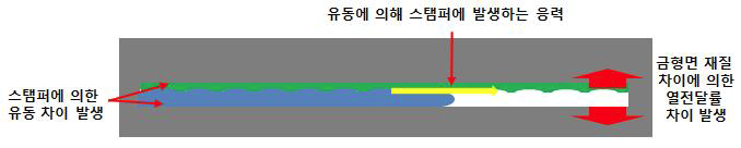 스탬퍼 적용에 따른 성형 특성 변화