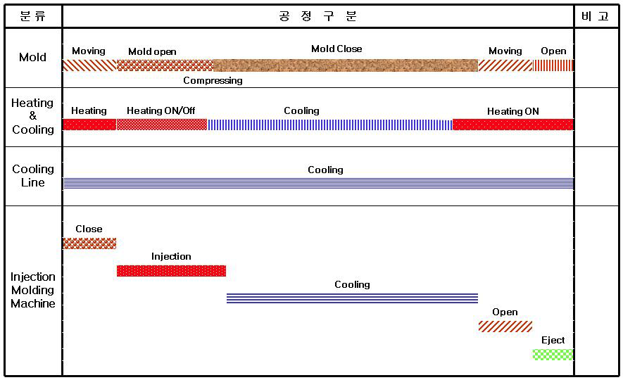 금형 급속/가열 냉각 및 사출/압축 성형 동시 적용시 성형 공정 예시도