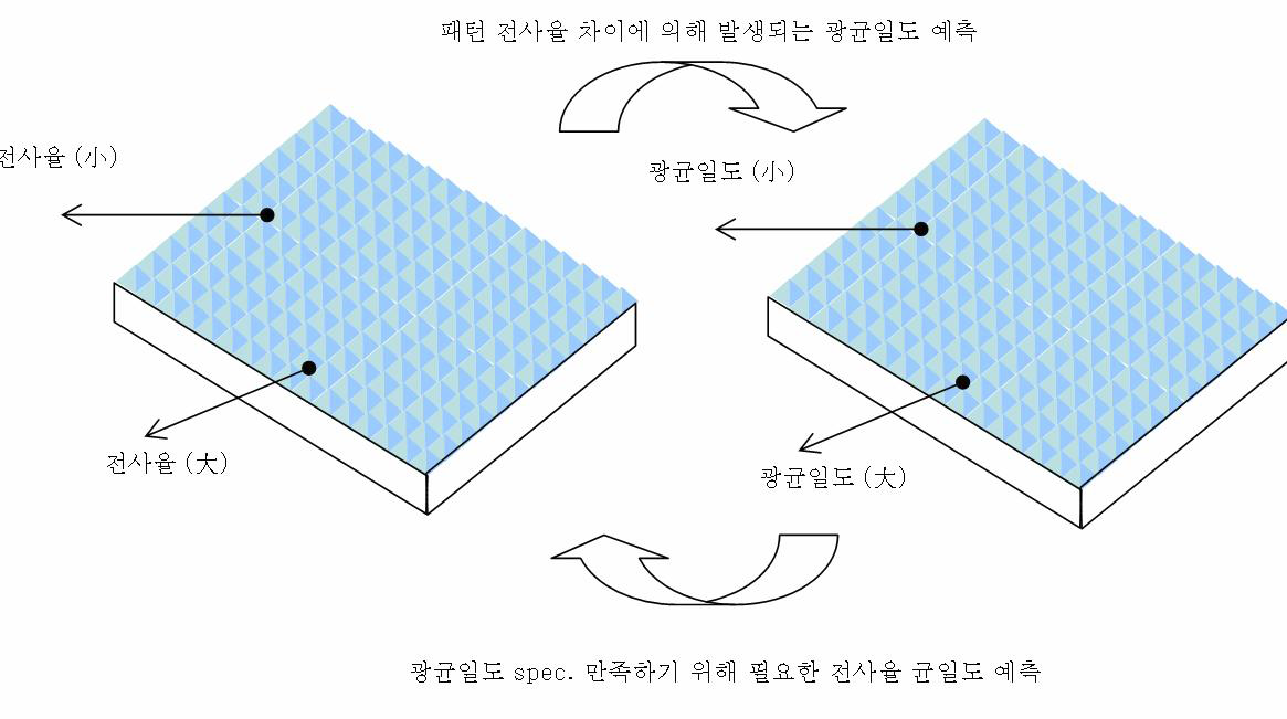 균일한 어레이를 갖는 광학 부품의 전사 균일도 차이에 의한 광학 성능 차이 예측의 예