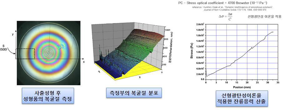 복굴절 분포 측정을 통한 내부 잔류 응력 측정 기술