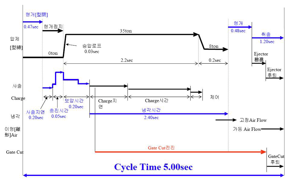 사출/압축 성형을 이용한 사이클 공정 설계