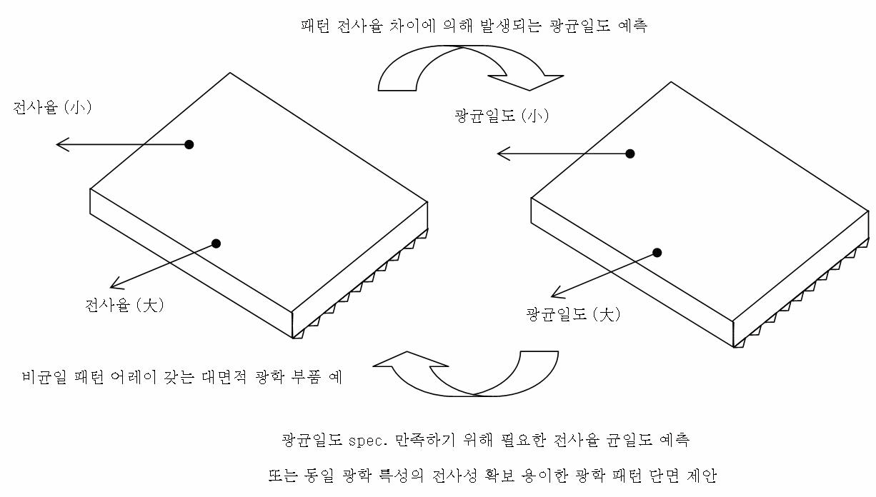 비균일한 어레이를 갖는 광학 부품의 전사 균일도 차이에 의한 광학 성능 차이 예측의 예