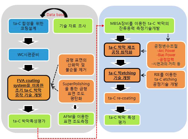 표면 박막 코팅에 대한 공정도