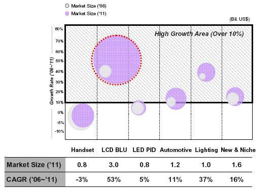 LCD BLU will be 1st driver for LED