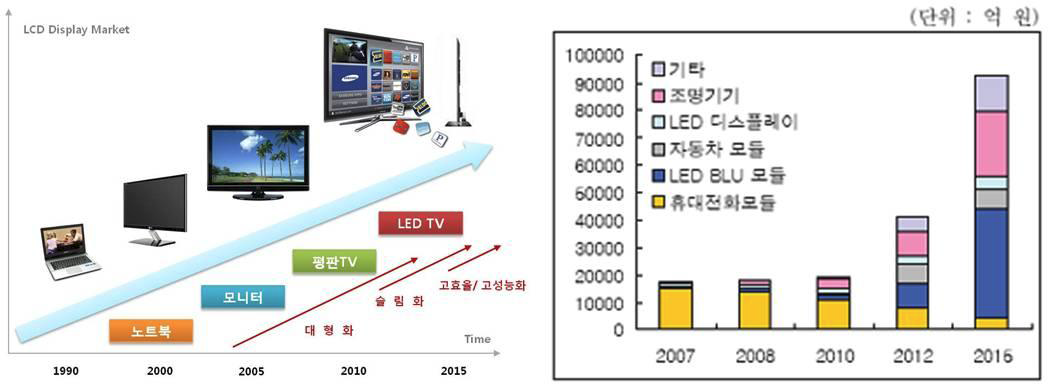 LCD TV의 대형화/슬림화 이슈 및 대형 LED 시장 전망