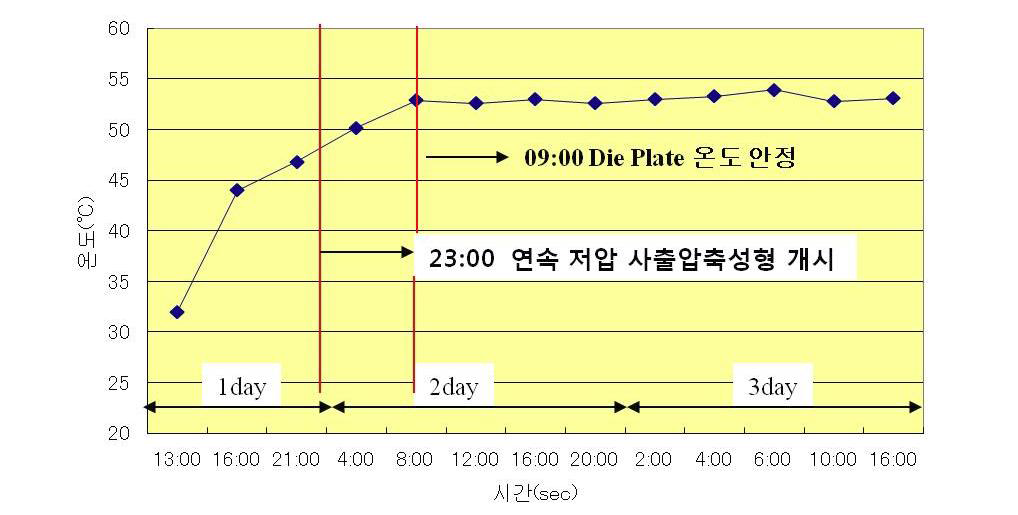 양산시까지 생산 안정화 시간 예