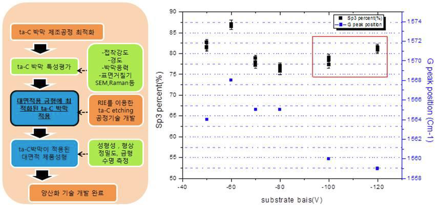 ta-C 박막 제조 공정도