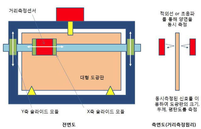 대형 도광판 신뢰성 평가용 측정 지그의 개념도