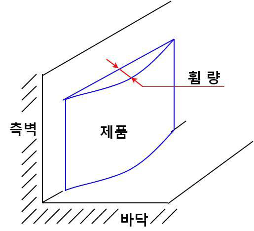 현재 사용되는 측정 방법