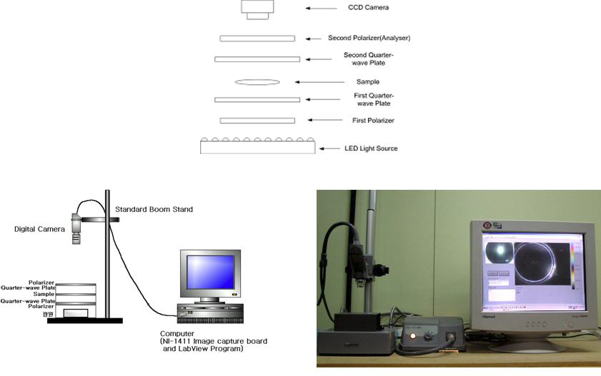 백색광을 이용한 복굴절 측정용 실험 장치 구조도
