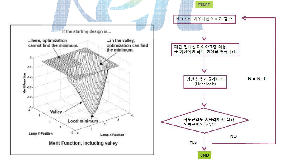 LightTools Mesh Merit Function (左), 차년도 패턴 자동설계 알고리듬 (右)