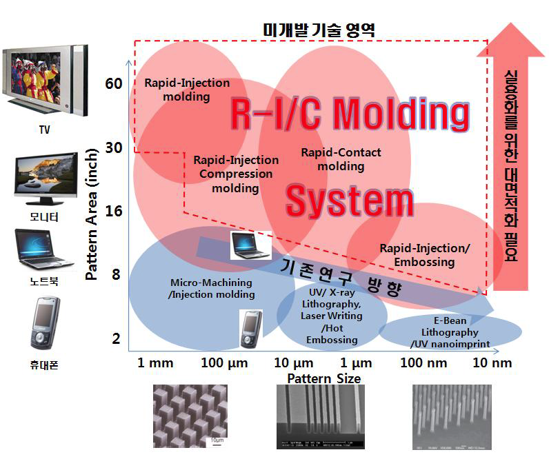 R-I/C Molding system 필요성 및 개발 영역