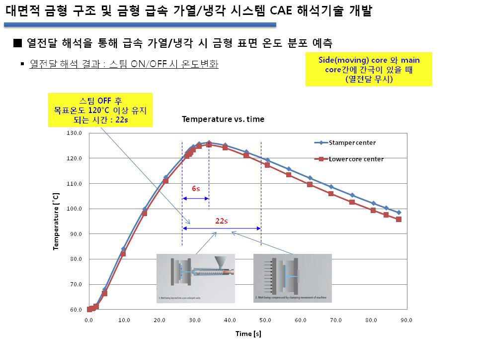 스팀 공급 및 차단에 따른 금형표면의 온도변화